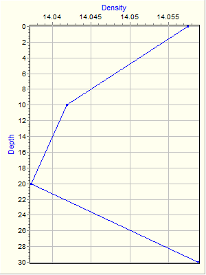 Variable Plot