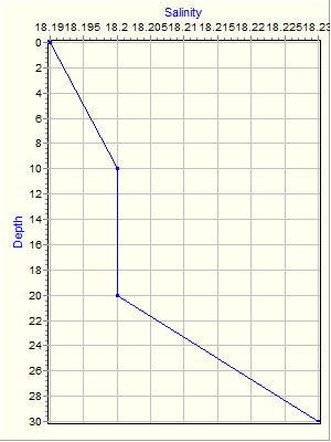 Variable Plot