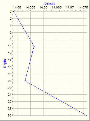 Variable Plot