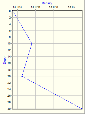 Variable Plot