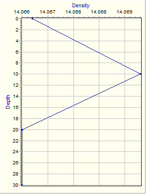 Variable Plot