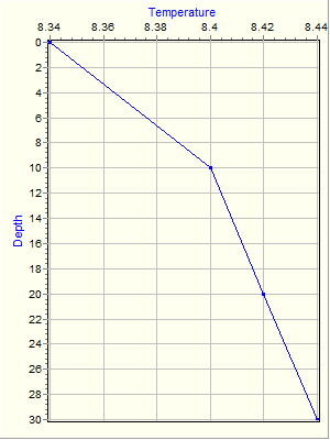 Variable Plot