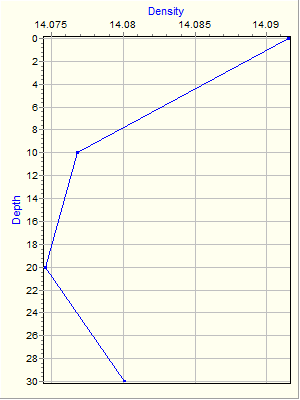 Variable Plot