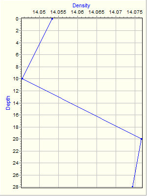 Variable Plot