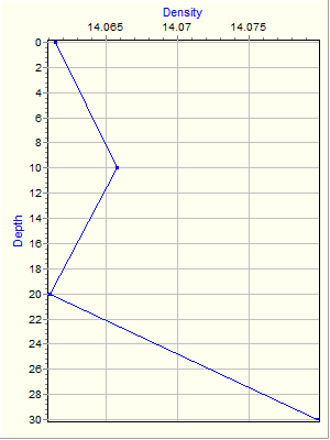 Variable Plot