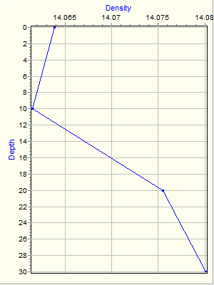 Variable Plot