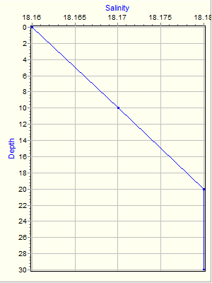 Variable Plot