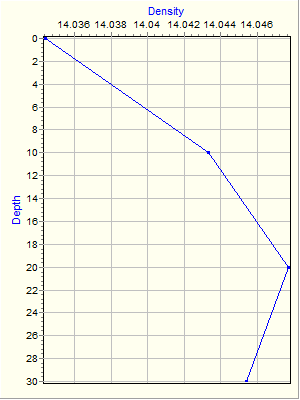 Variable Plot