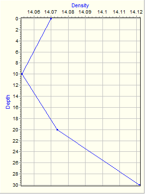 Variable Plot