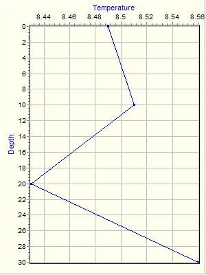 Variable Plot