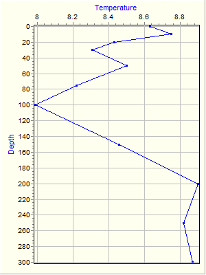 Variable Plot