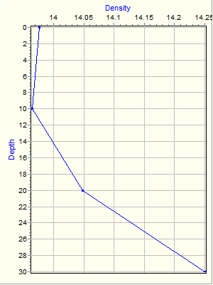 Variable Plot