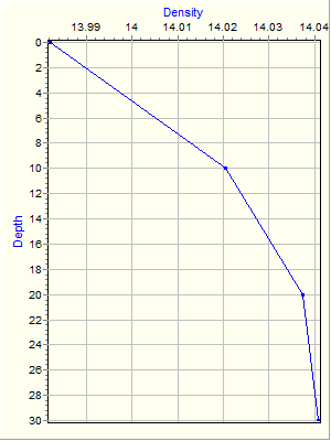 Variable Plot