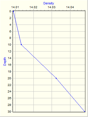 Variable Plot