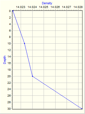 Variable Plot