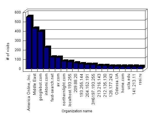 Top 20 organizations.jpg ( 47300 bytes)
